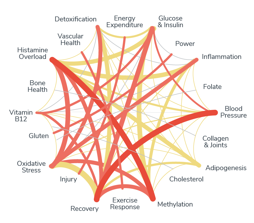 Network visualization showing interconnected pathways relevant to autoimmune care